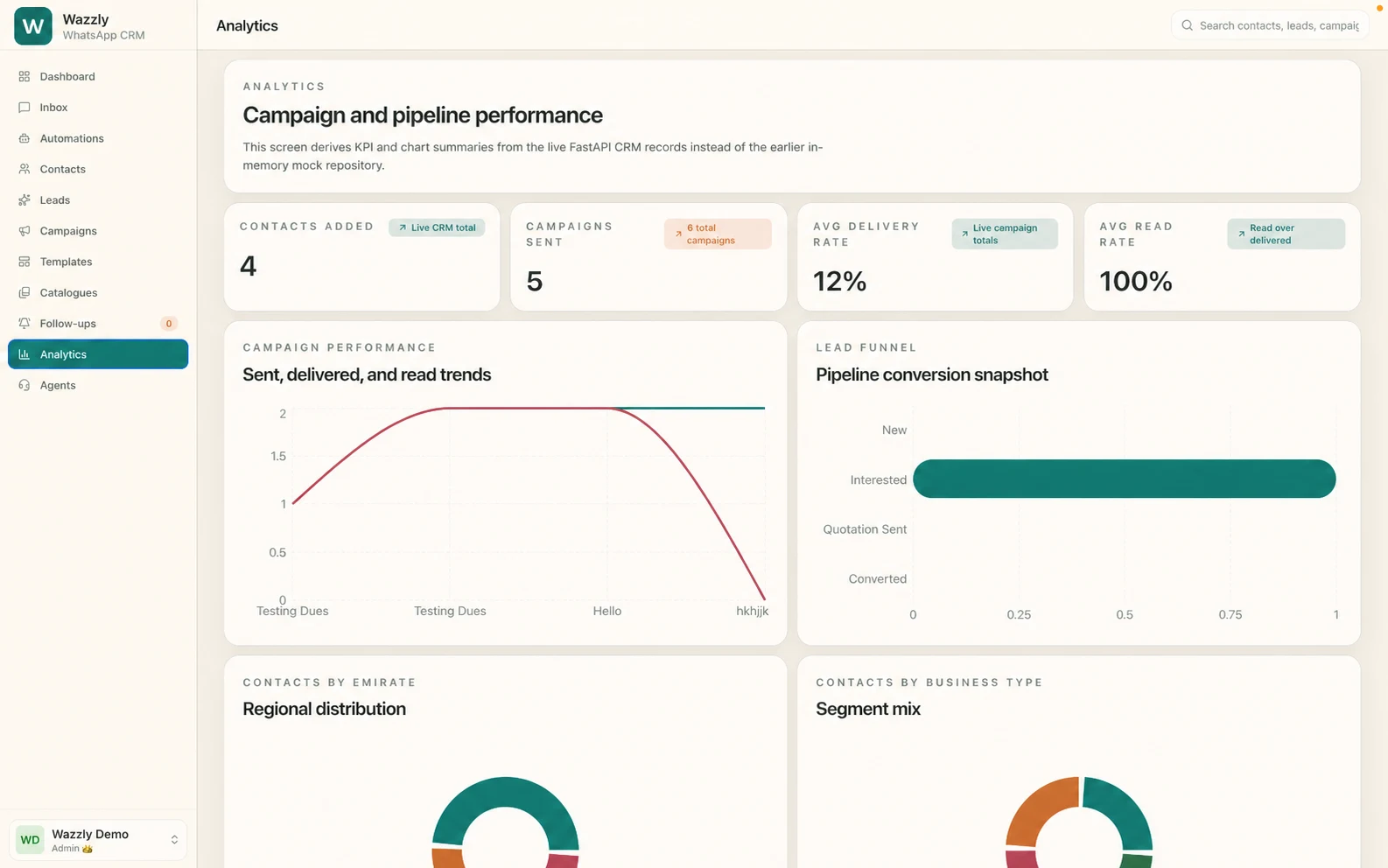 Wazzly analytics dashboard showing campaign and pipeline performance